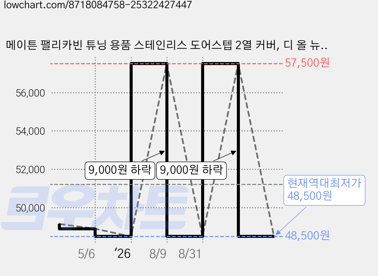 메이튼 팰리카빈 튜닝 용품 스테인리스 도어스텝 2열 커버, 디 올 뉴 팰리세이드 LX3, 실버 가격 변동 차트, 현재가 48,500원, 역대최저가