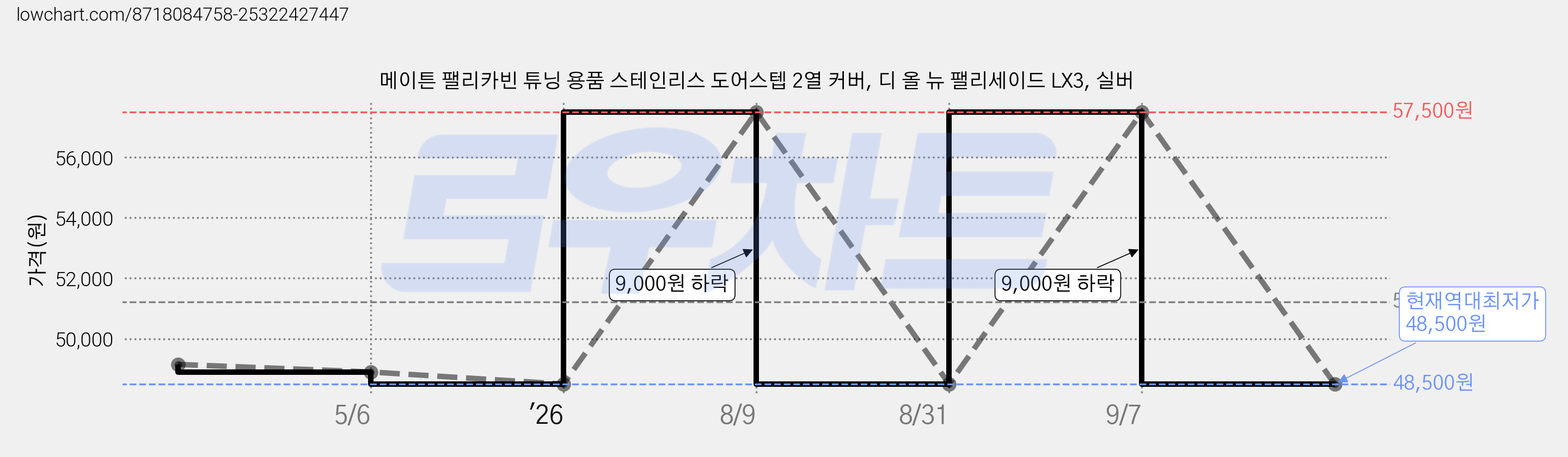 메이튼 팰리카빈 튜닝 용품 스테인리스 도어스텝 2열 커버, 디 올 뉴 팰리세이드 LX3, 실버 가격 변동 차트, 현재가 48,500원, 역대최저가