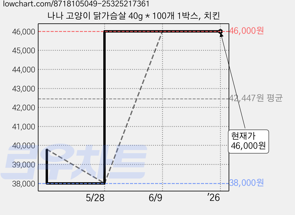 나나 고양이 닭가슴살 40g * 100개 1박스, 치킨 가격 변동 차트, 현재가 46,000원, 관측 최저가 38,000원