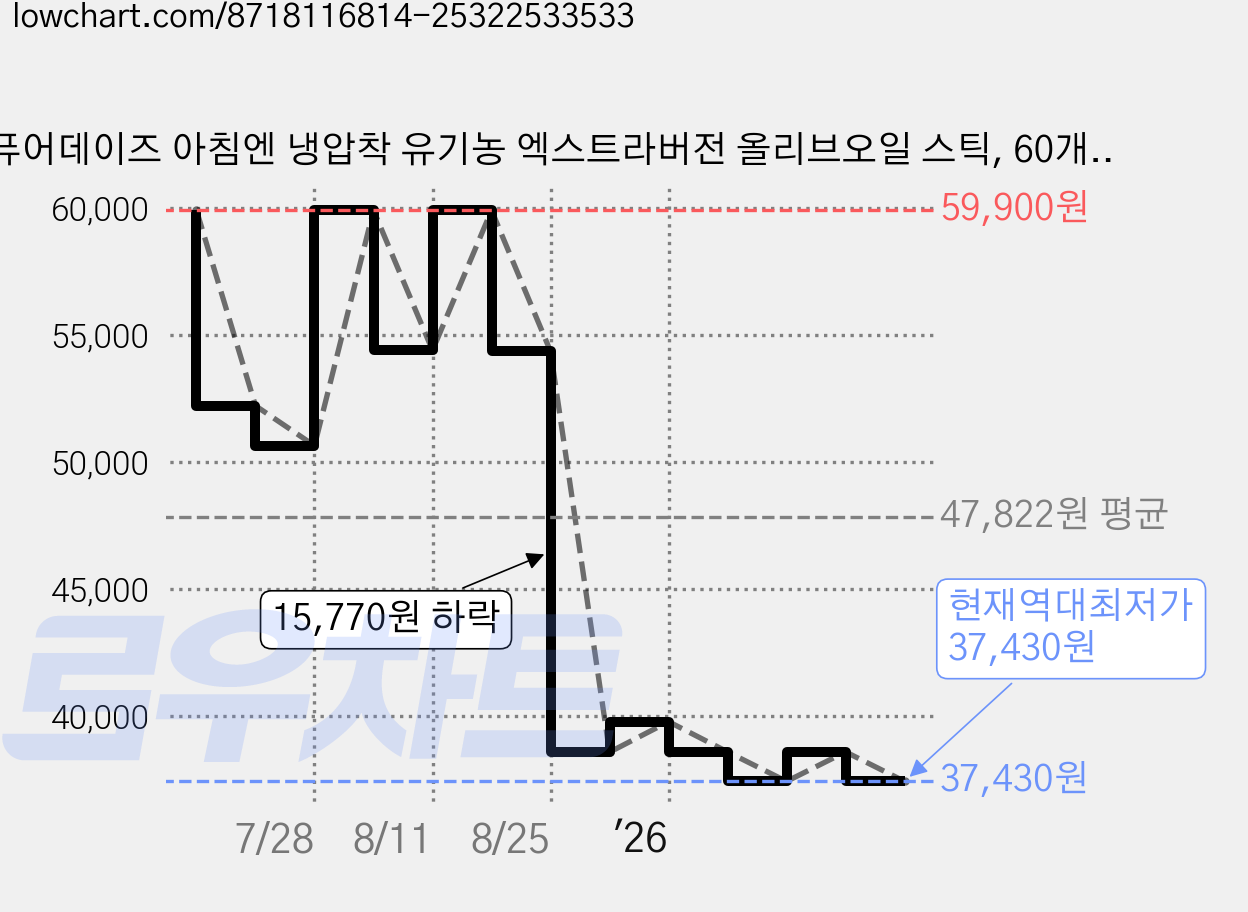 퓨어데이즈 아침엔 냉압착 유기농 엑스트라버전 올리브오일 스틱, 60개, 10g 가격 변동 차트, 현재가 37,430원, 역대최저가