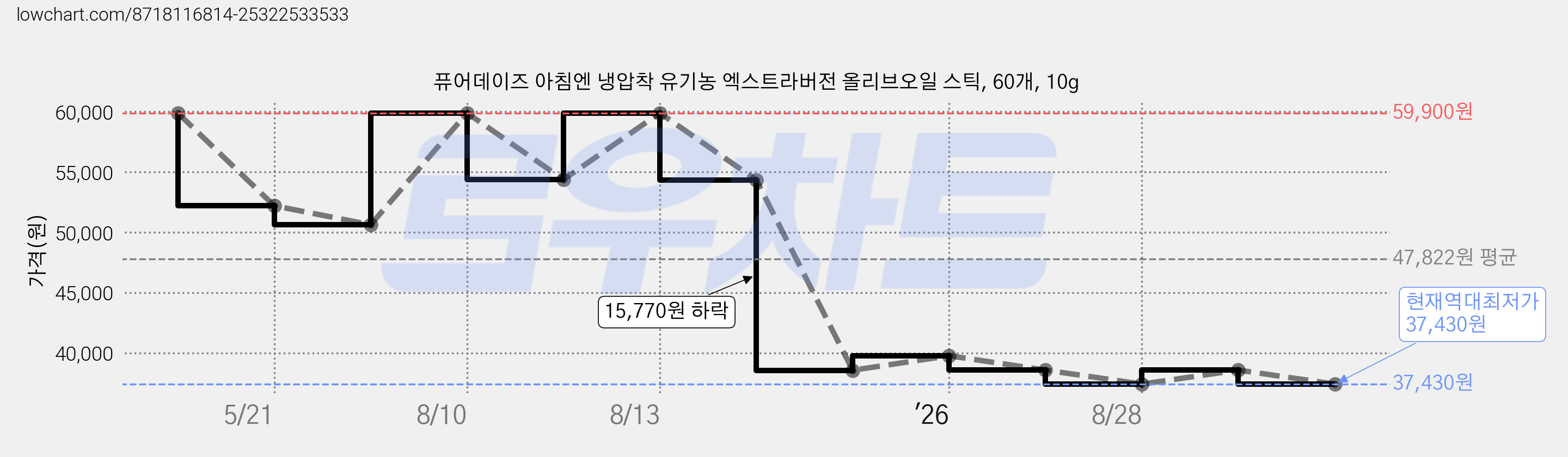 퓨어데이즈 아침엔 냉압착 유기농 엑스트라버전 올리브오일 스틱, 60개, 10g 가격 변동 차트, 현재가 37,430원, 역대최저가