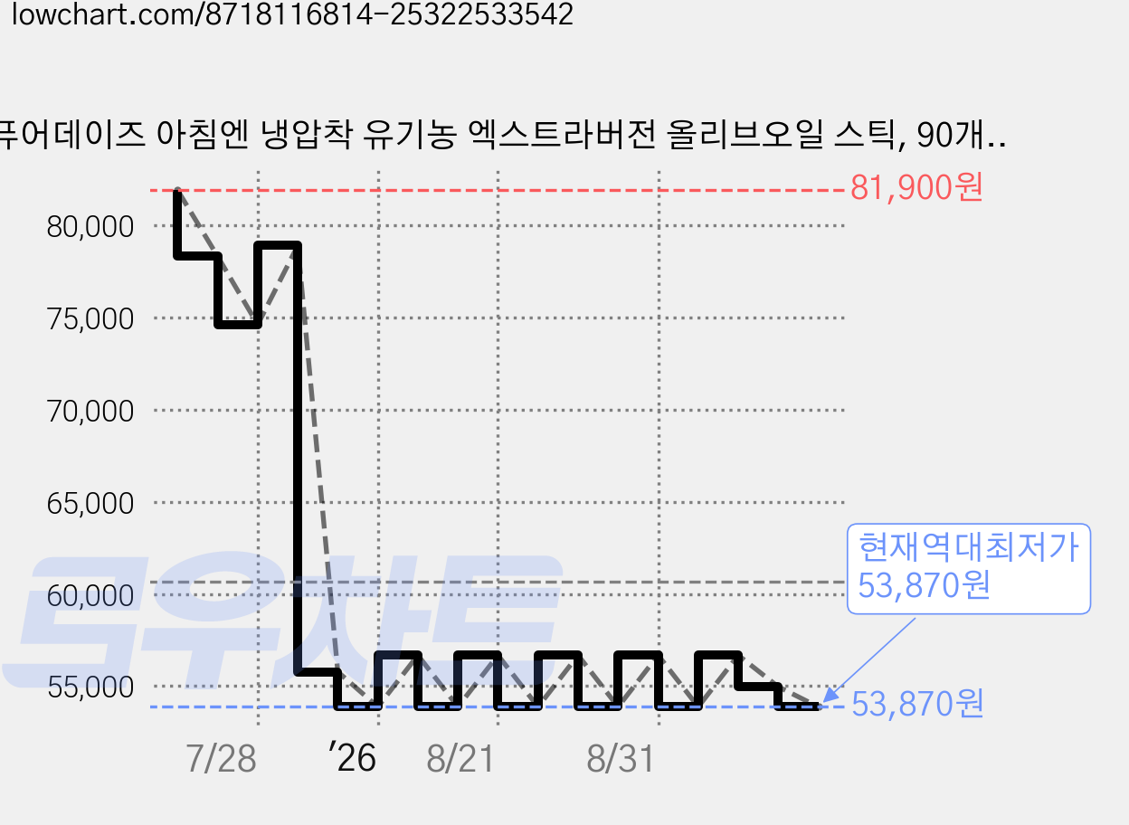 퓨어데이즈 아침엔 냉압착 유기농 엑스트라버전 올리브오일 스틱, 90개, 10g 가격 변동 차트, 현재가 53,870원, 역대최저가
