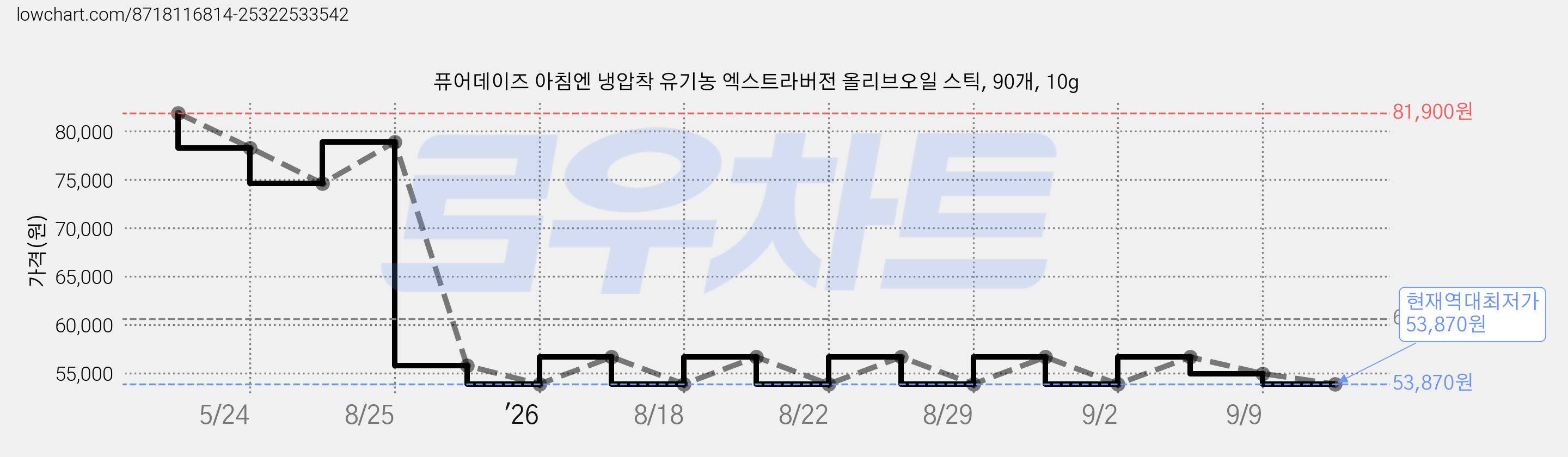 퓨어데이즈 아침엔 냉압착 유기농 엑스트라버전 올리브오일 스틱, 90개, 10g 가격 변동 차트, 현재가 53,870원, 역대최저가