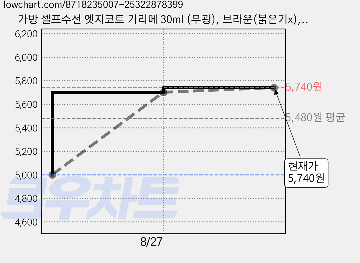 가방 셀프수선 엣지코트 기리메 30ml (무광), 브라운(붉은기x), 1개 가격 변동 차트, 현재가 5,740원, 관측 최저가 5,000원