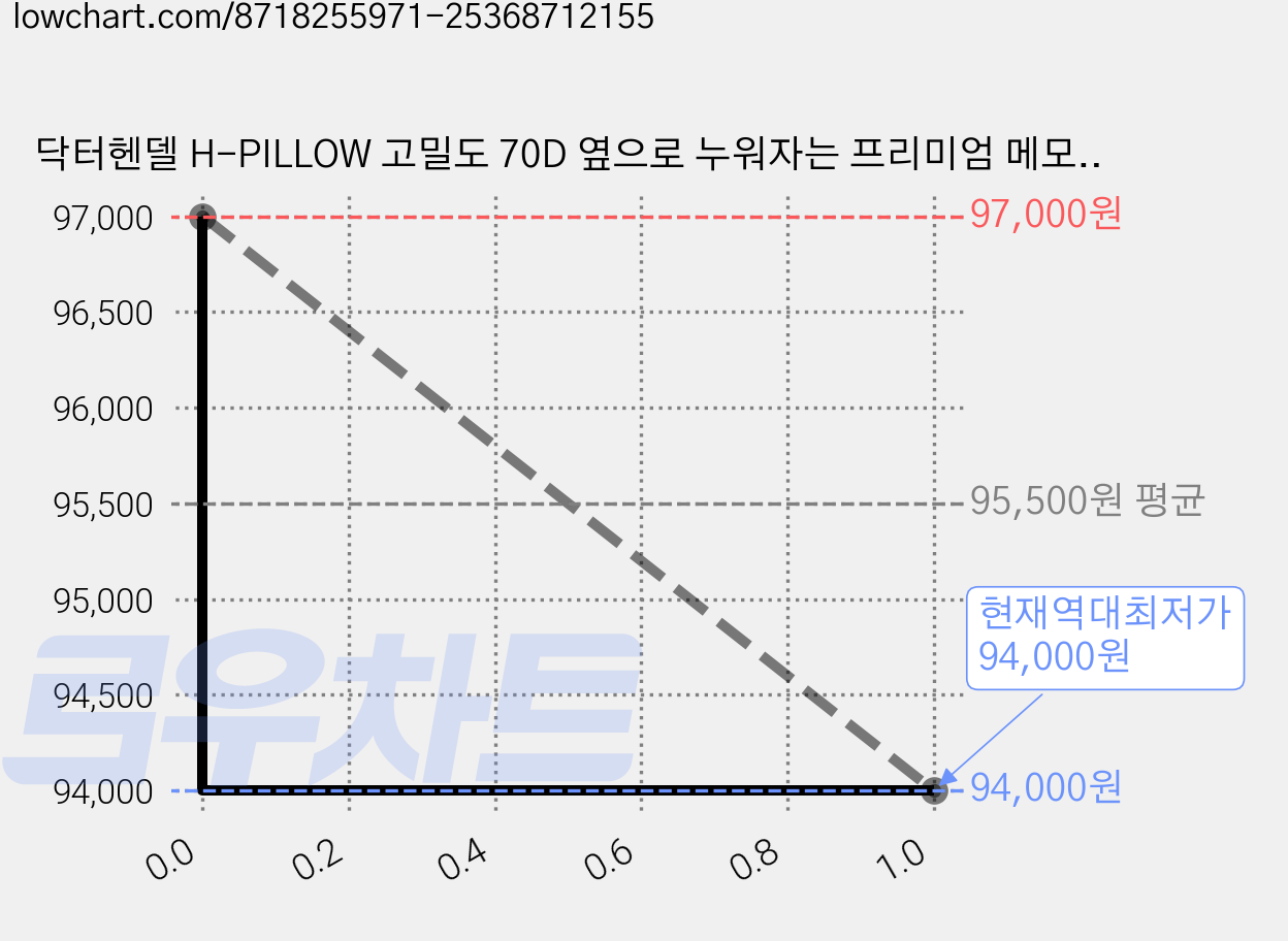닥터헨델 H-PILLOW 고밀도 70D 옆으로 누워자는 프리미엄 메모리폼 기능성 경추목 귀눌림방지 베개, 라벤더, 1개 가격 변동 차트, 현재가 94,000원, 역대최저가
