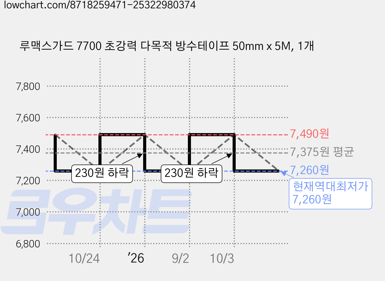 루맥스가드 7700 초강력 다목적 방수테이프 50mm x 5M, 1개 가격 변동 차트, 현재가 7,260원, 역대최저가