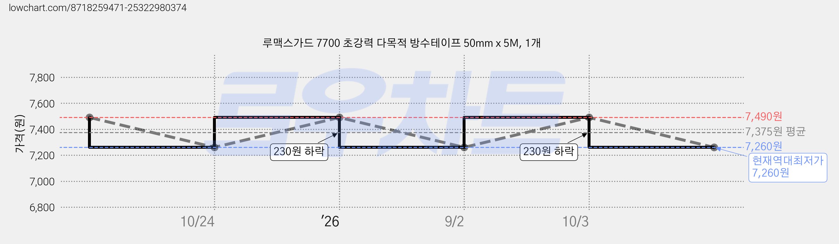 루맥스가드 7700 초강력 다목적 방수테이프 50mm x 5M, 1개 가격 변동 차트, 현재가 7,260원, 역대최저가
