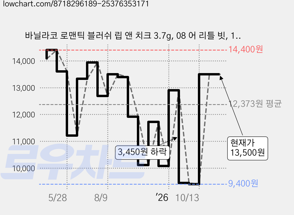 바닐라코 로맨틱 블러쉬 립 앤 치크 3.7g, 08 어 리틀 빗, 1개 가격 변동 차트, 현재가 13,500원, 관측 최저가 9,400원