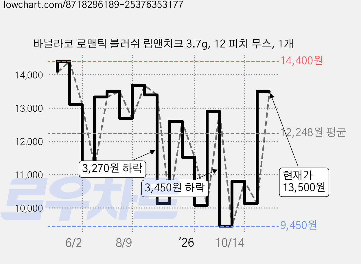 바닐라코 로맨틱 블러쉬 립앤치크 3.7g, 12 피치 무스, 1개 가격 변동 차트, 현재가 13,500원, 관측 최저가 9,400원