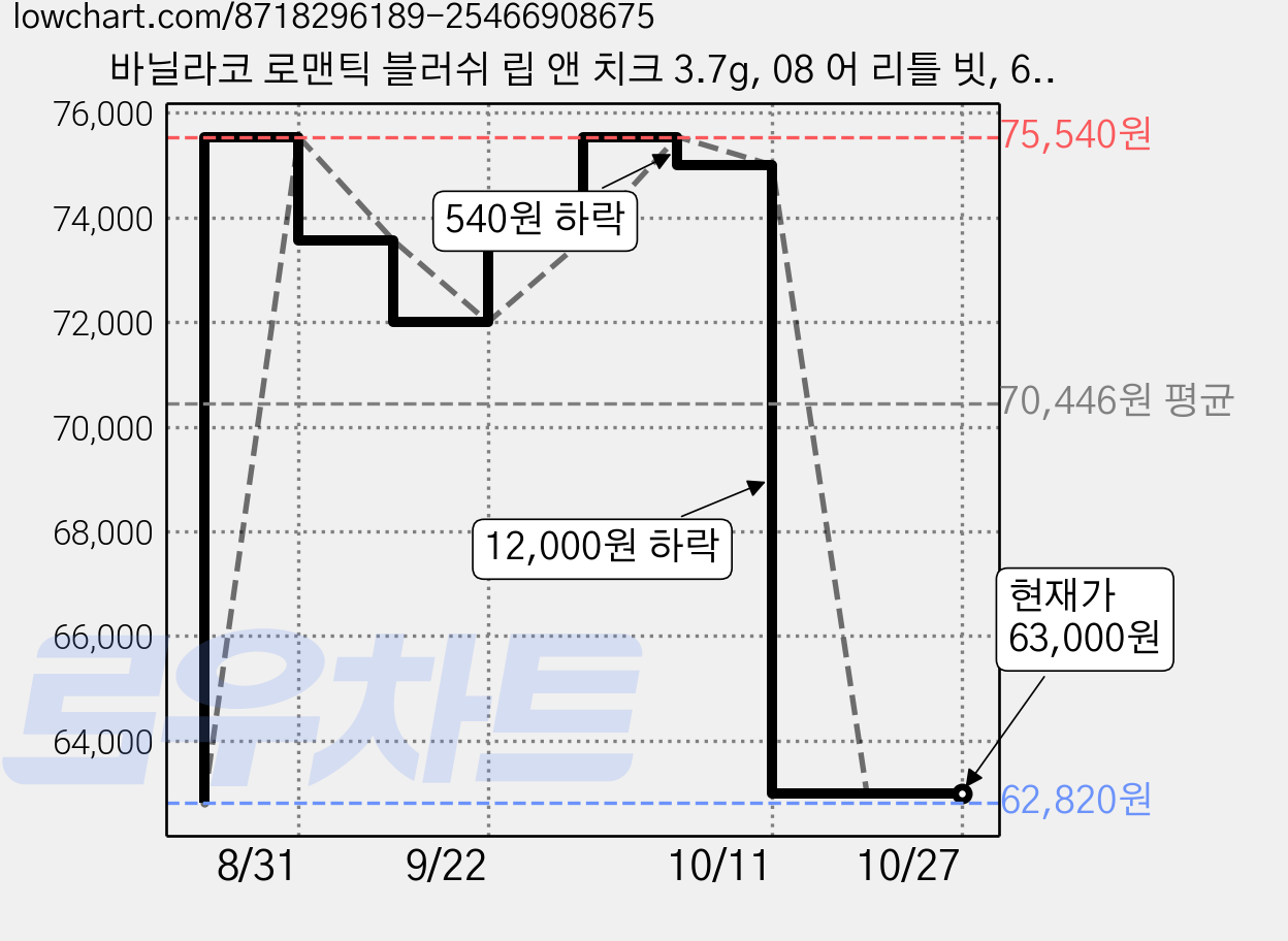 바닐라코 로맨틱 블러쉬 립 앤 치크 3.7g, 08 어 리틀 빗, 6개 가격 변동 차트, 현재가 63,000원, 관측 최저가 62,820원