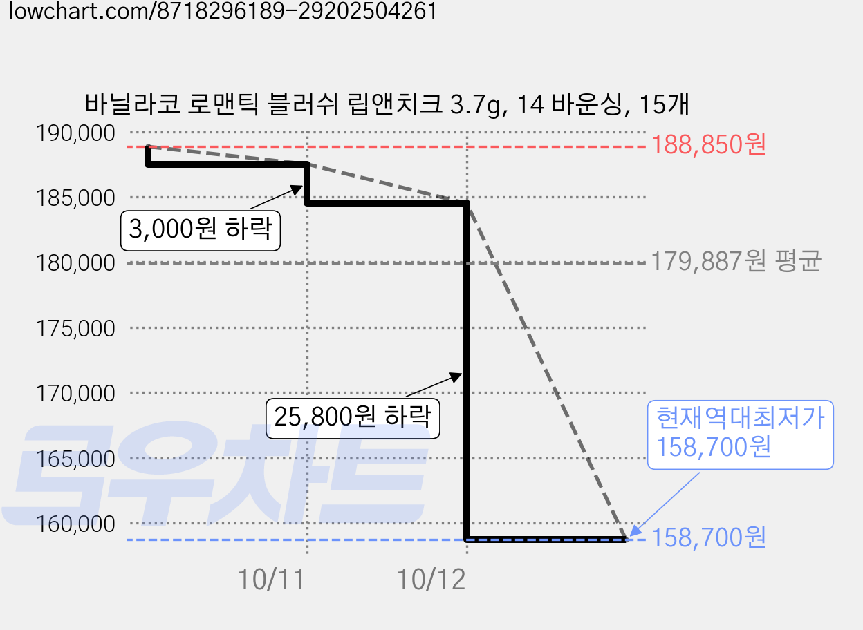 바닐라코 로맨틱 블러쉬 립앤치크 3.7g, 14 바운싱, 15개 가격 변동 차트, 현재가 158,700원, 역대최저가