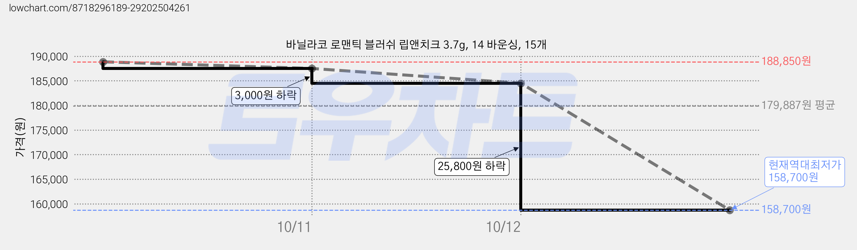 바닐라코 로맨틱 블러쉬 립앤치크 3.7g, 14 바운싱, 15개 가격 변동 차트, 현재가 158,700원, 역대최저가