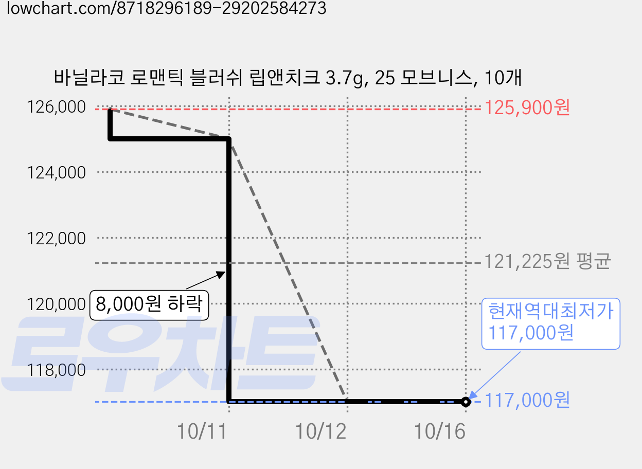 바닐라코 로맨틱 블러쉬 립앤치크 3.7g, 25 모브니스, 10개 가격 변동 차트, 현재가 117,000원, 역대최저가