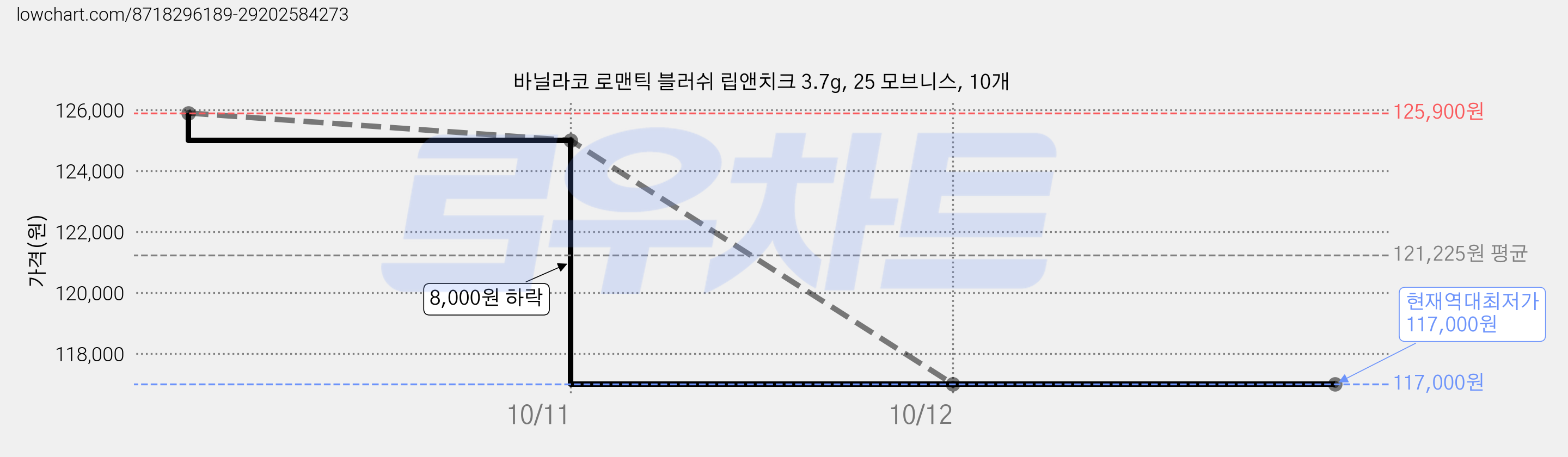 바닐라코 로맨틱 블러쉬 립앤치크 3.7g, 25 모브니스, 10개 가격 변동 차트, 현재가 117,000원, 역대최저가