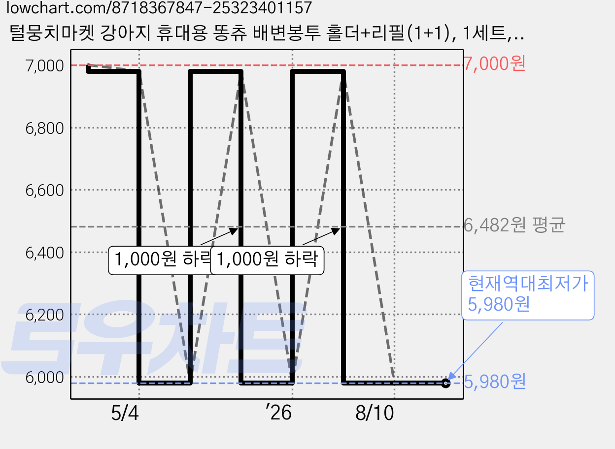 털뭉치마켓 강아지 휴대용 똥츄 배변봉투 홀더+리필(1+1), 1세트, 1개입, 갈색 가격 변동 차트, 현재가 5,980원, 역대최저가