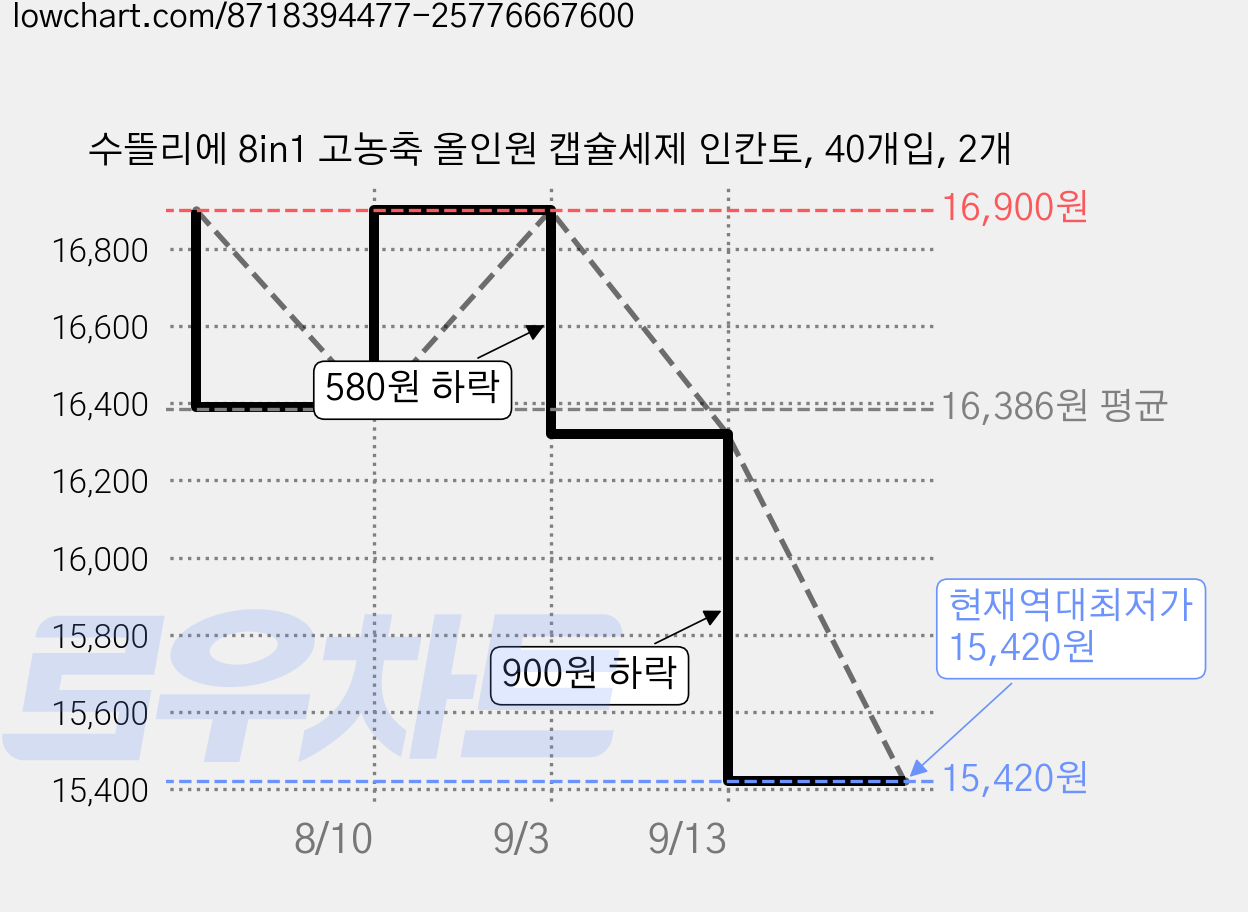 수뜰리에 8in1 고농축 올인원 캡슐세제 인칸토, 40개입, 2개 가격 변동 차트, 현재가 15,420원, 역대최저가