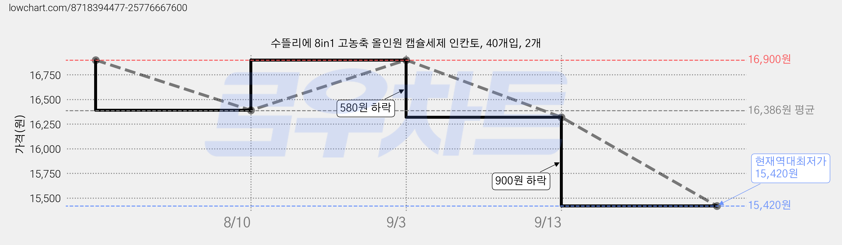 수뜰리에 8in1 고농축 올인원 캡슐세제 인칸토, 40개입, 2개 가격 변동 차트, 현재가 15,420원, 역대최저가