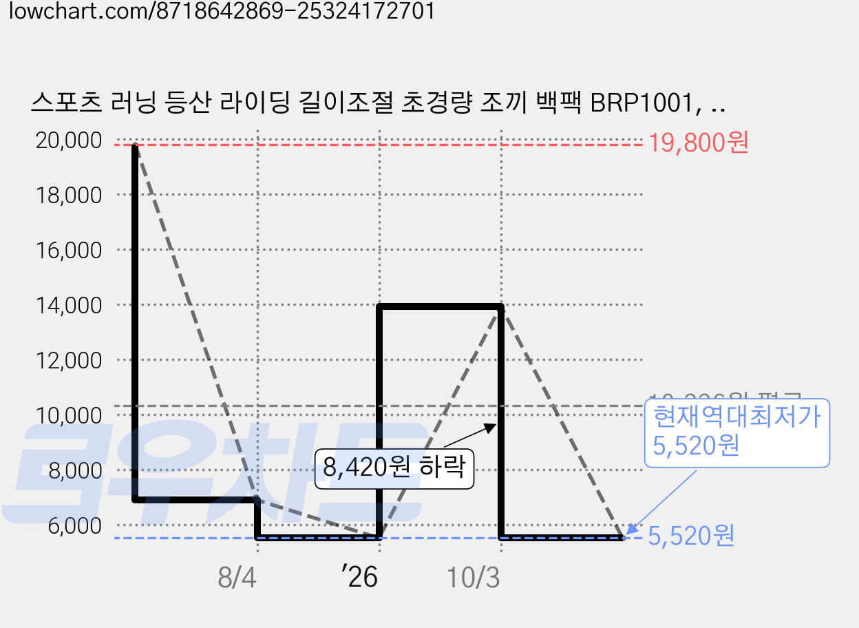 스포츠 러닝 등산 라이딩 길이조절 초경량 조끼 백팩 BRP1001, 블랙, 1개 가격 변동 차트, 현재가 5,520원, 역대최저가