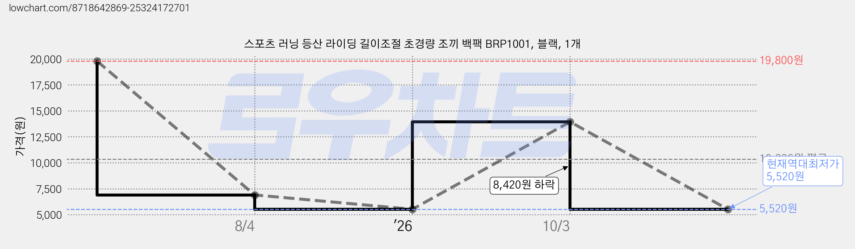 스포츠 러닝 등산 라이딩 길이조절 초경량 조끼 백팩 BRP1001, 블랙, 1개 가격 변동 차트, 현재가 5,520원, 역대최저가