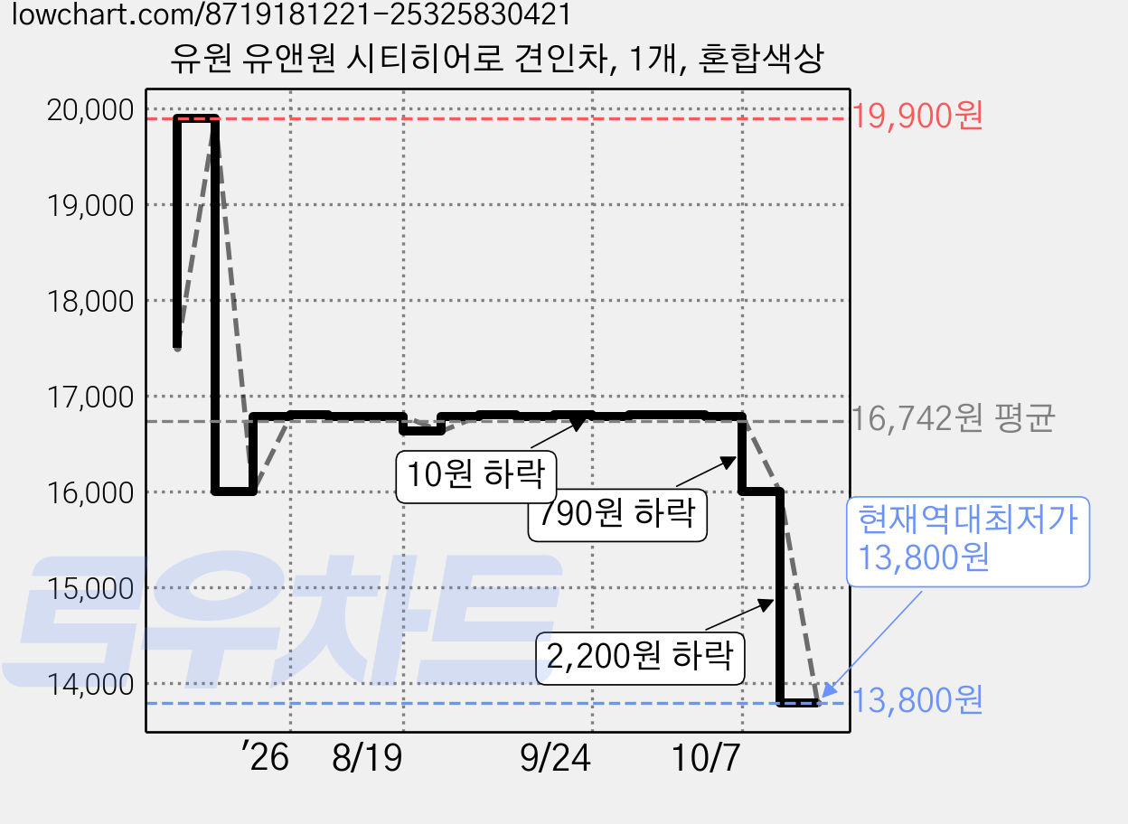 유원 유앤원 시티히어로 견인차, 1개, 혼합색상 가격 변동 차트, 현재가 13,800원, 역대최저가