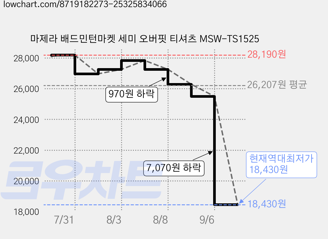 마제라 배드민턴마켓 세미 오버핏 티셔츠 MSW-TS1525 가격 변동 차트, 현재가 18,430원, 역대최저가