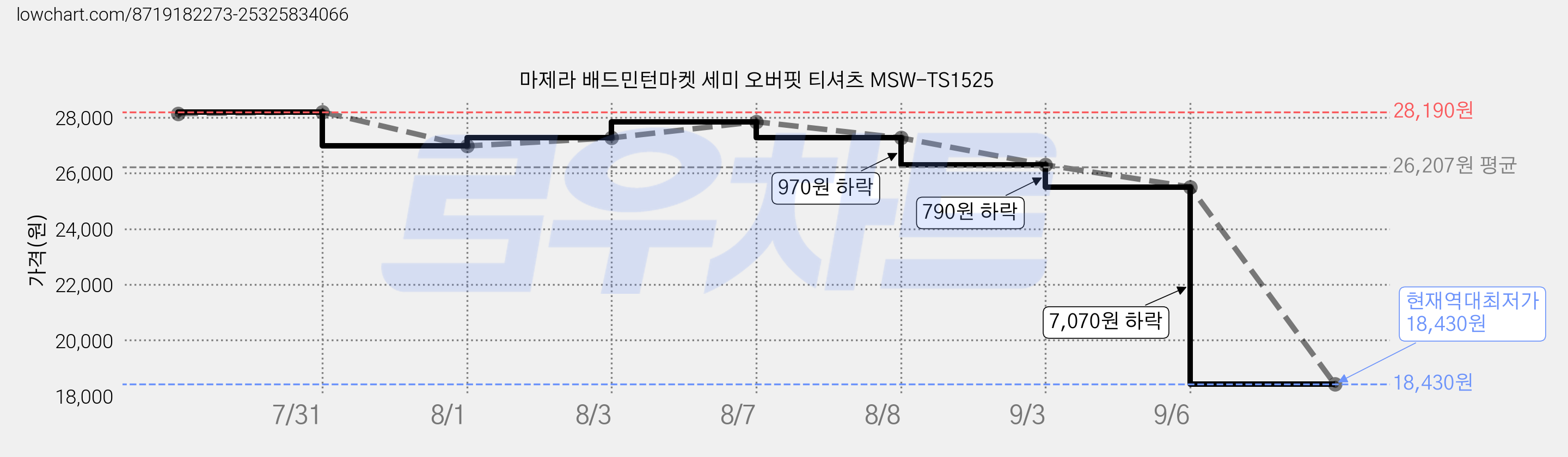 마제라 배드민턴마켓 세미 오버핏 티셔츠 MSW-TS1525 가격 변동 차트, 현재가 18,430원, 역대최저가