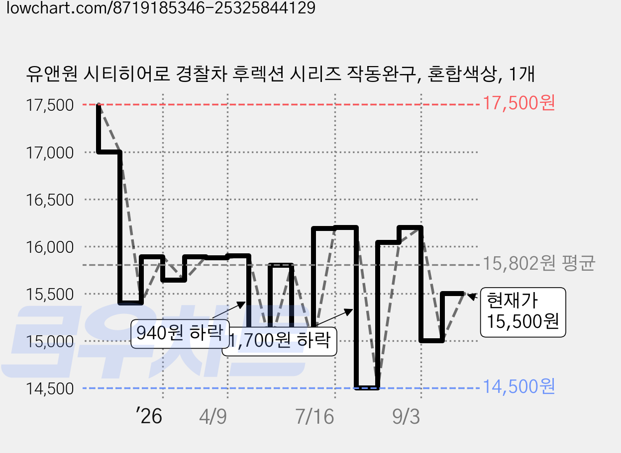 유앤원 시티히어로 경찰차 후렉션 시리즈 작동완구, 혼합색상, 1개 가격 변동 차트, 현재가 15,500원, 관측 최저가 14,500원