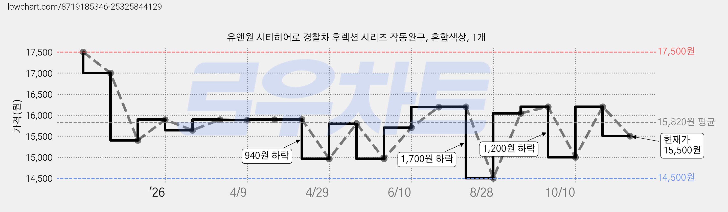 유앤원 시티히어로 경찰차 후렉션 시리즈 작동완구, 혼합색상, 1개 가격 변동 차트, 현재가 15,500원, 관측 최저가 14,500원