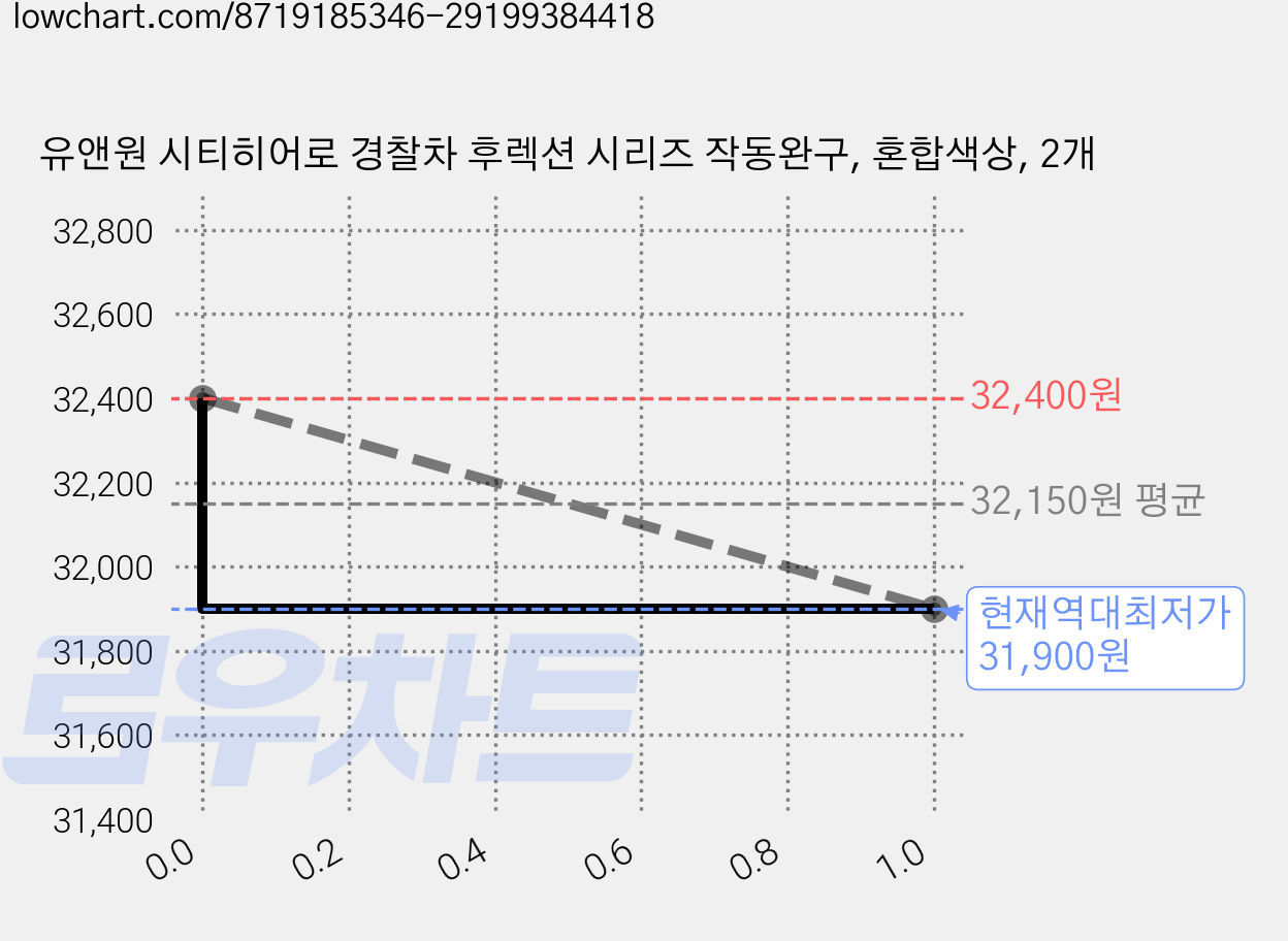 유앤원 시티히어로 경찰차 후렉션 시리즈 작동완구, 혼합색상, 2개 가격 변동 차트, 현재가 31,900원, 역대최저가