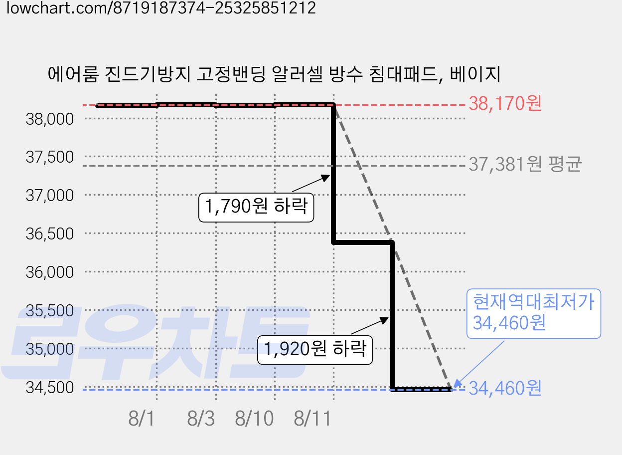 에어룸 진드기방지 고정밴딩 알러셀 방수 침대패드, 베이지 가격 변동 차트, 현재가 34,460원, 역대최저가