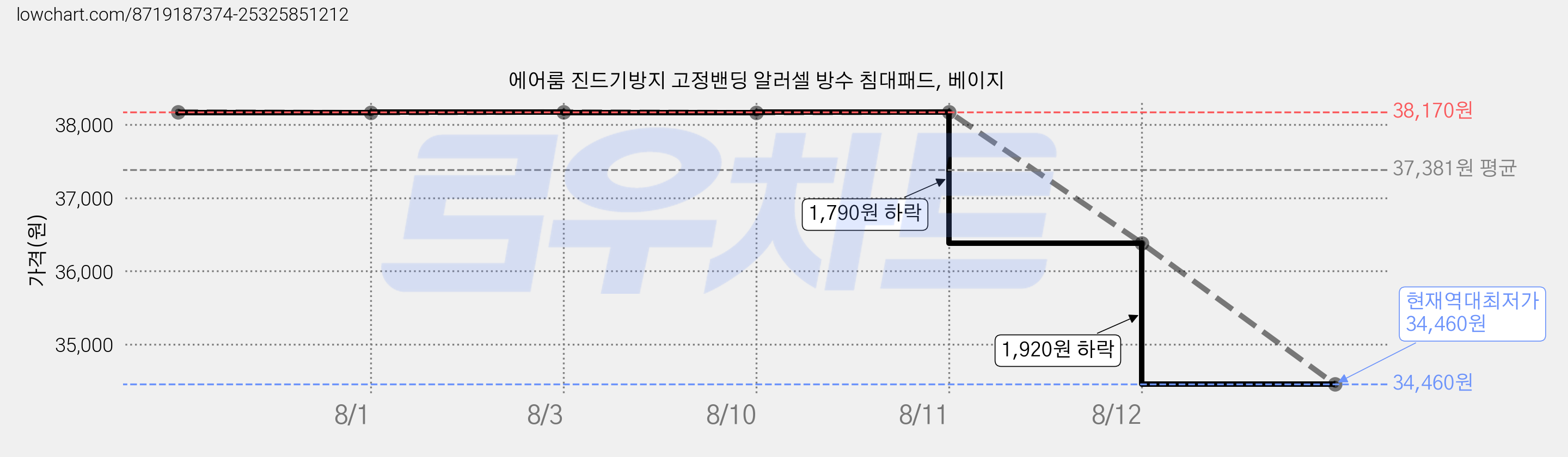 에어룸 진드기방지 고정밴딩 알러셀 방수 침대패드, 베이지 가격 변동 차트, 현재가 34,460원, 역대최저가