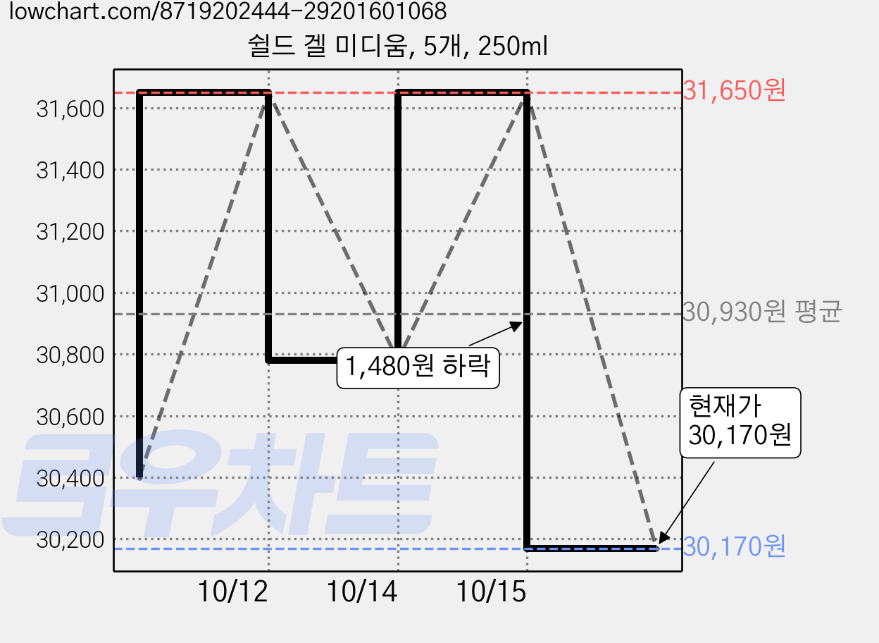 쉴드 겔 미디움, 5개, 250ml 가격 변동 차트, 현재가 30,170원, 관측 최저가 28,720원