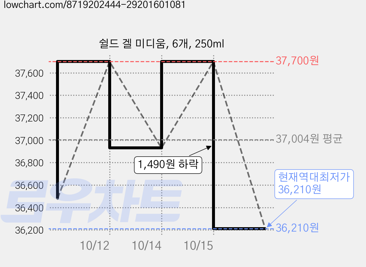 쉴드 겔 미디움, 6개, 250ml 가격 변동 차트, 현재가 36,210원, 역대최저가