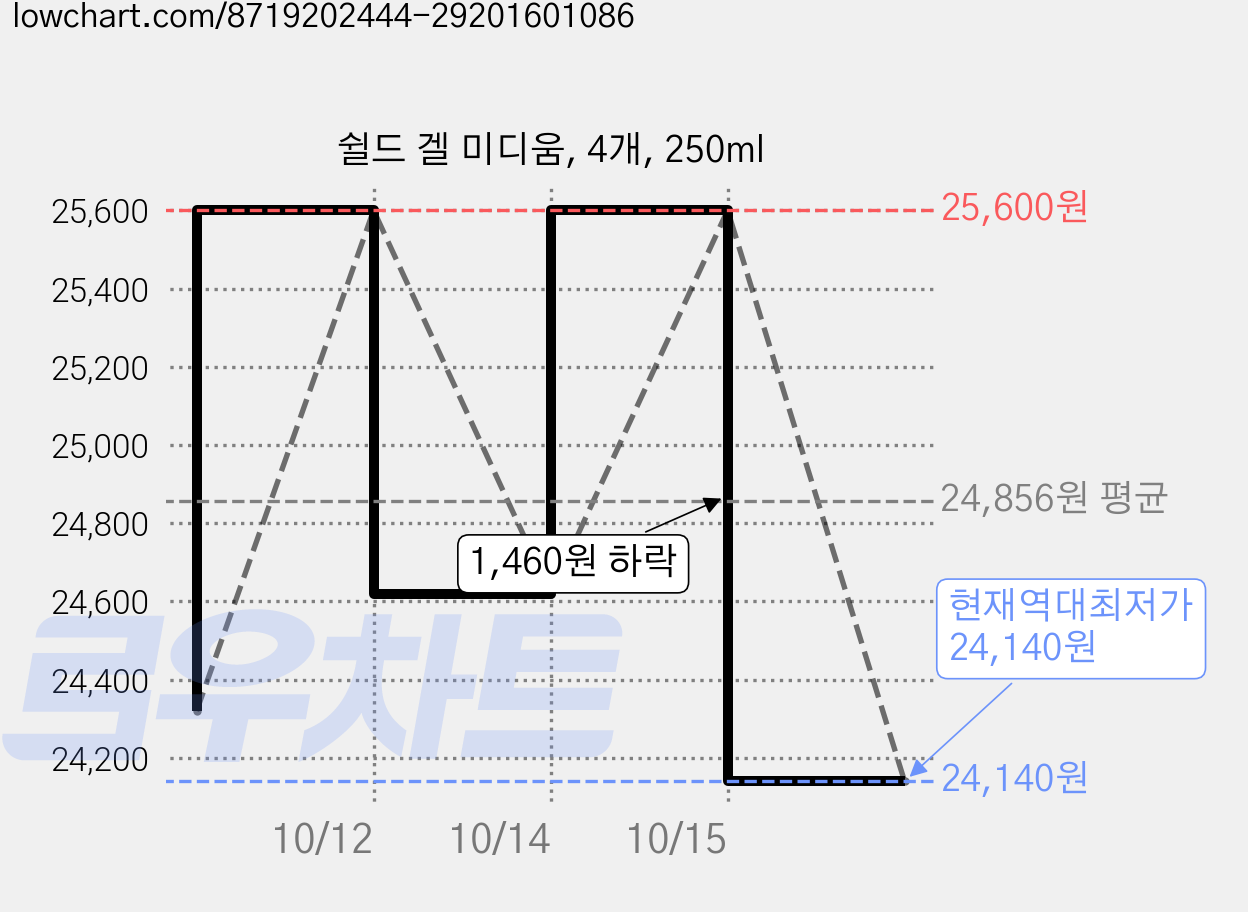 쉴드 겔 미디움, 4개, 250ml 가격 변동 차트, 현재가 24,140원, 역대최저가