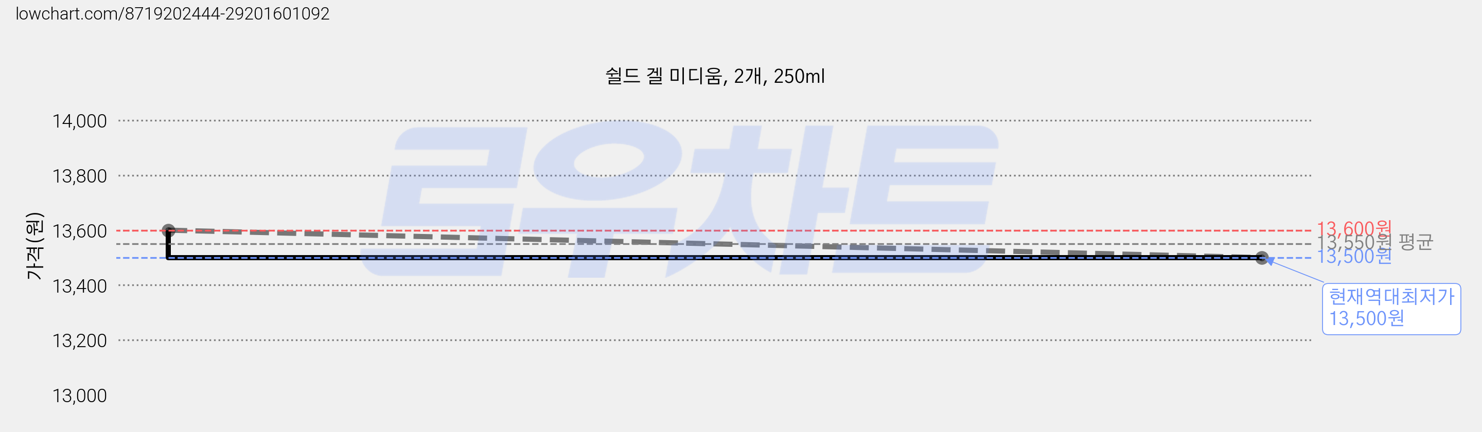 쉴드 겔 미디움, 2개, 250ml 가격 변동 차트, 현재가 13,500원, 역대최저가