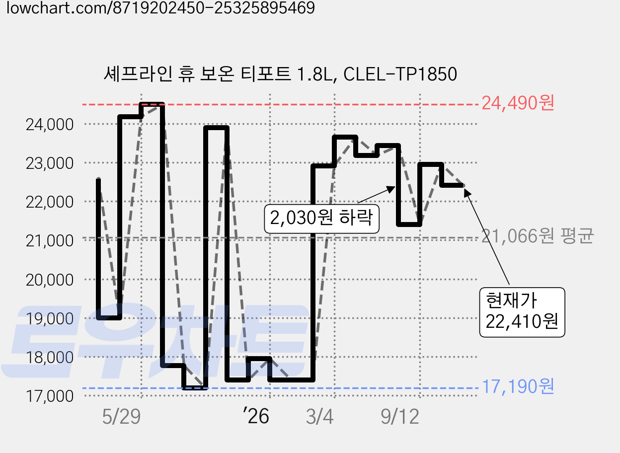 셰프라인 휴 보온 티포트 1.8L, CLEL-TP1850 가격 변동 차트, 현재가 22,410원, 관측 최저가 17,190원