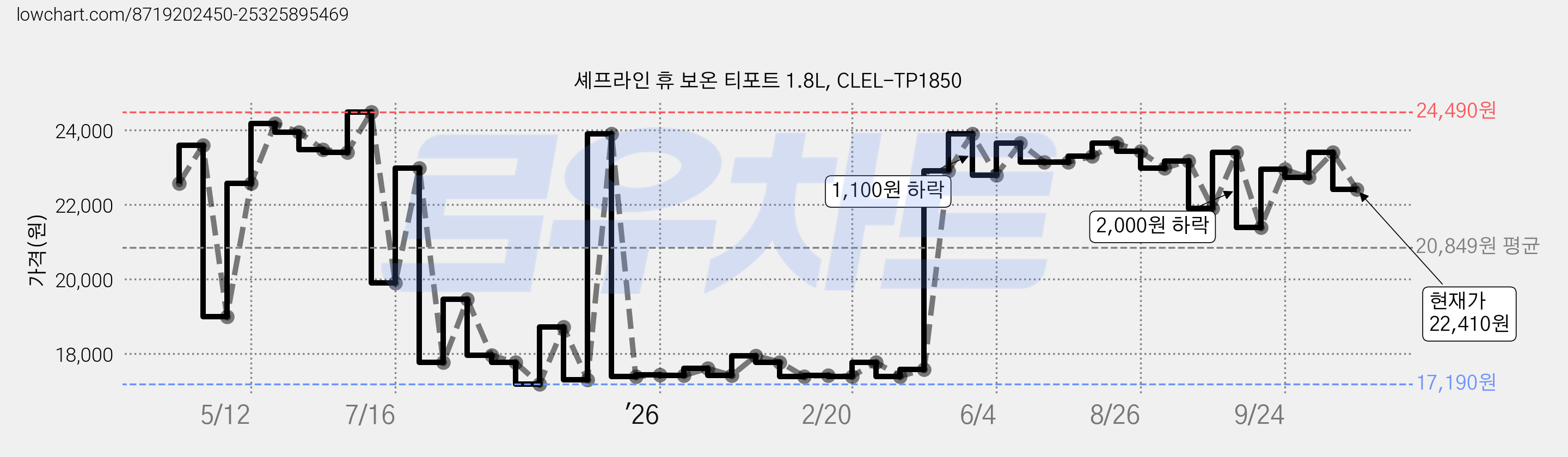 셰프라인 휴 보온 티포트 1.8L, CLEL-TP1850 가격 변동 차트, 현재가 22,410원, 관측 최저가 17,190원