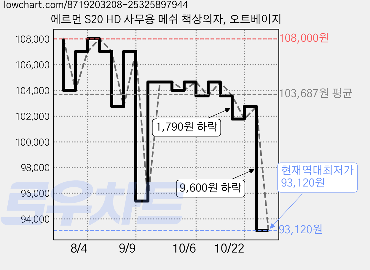 에르먼 S20 HD 사무용 메쉬 책상의자, 오트베이지 가격 변동 차트, 현재가 93,120원, 역대최저가