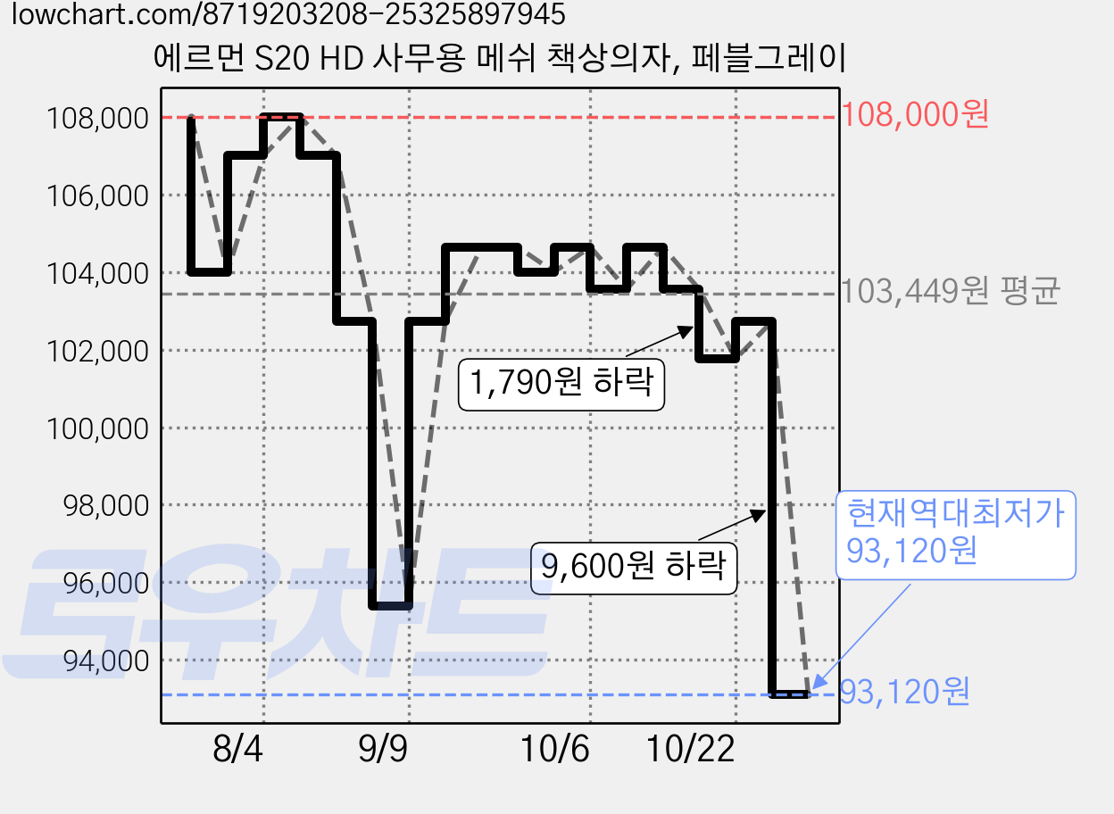 에르먼 S20 HD 사무용 메쉬 책상의자, 페블그레이 가격 변동 차트, 현재가 93,120원, 역대최저가
