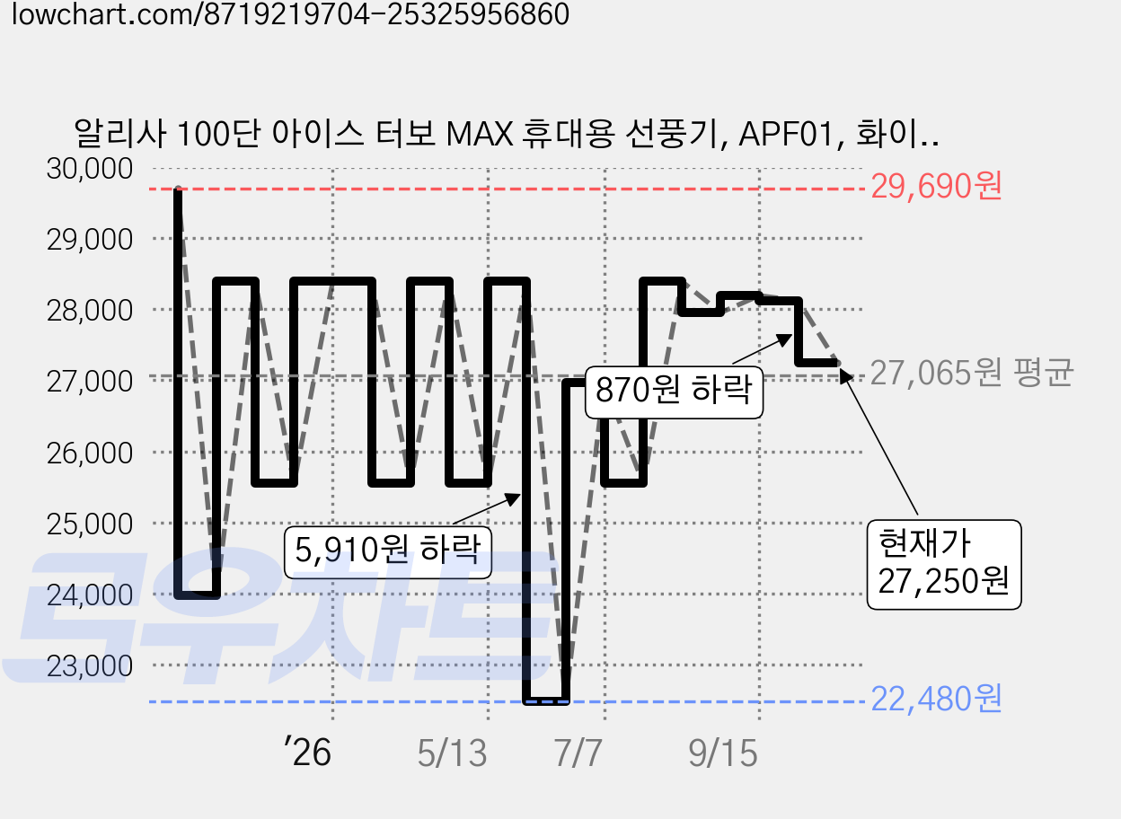 알리사 100단 아이스 터보 MAX 휴대용 선풍기, APF01, 화이트 가격 변동 차트, 현재가 27,250원, 관측 최저가 22,480원