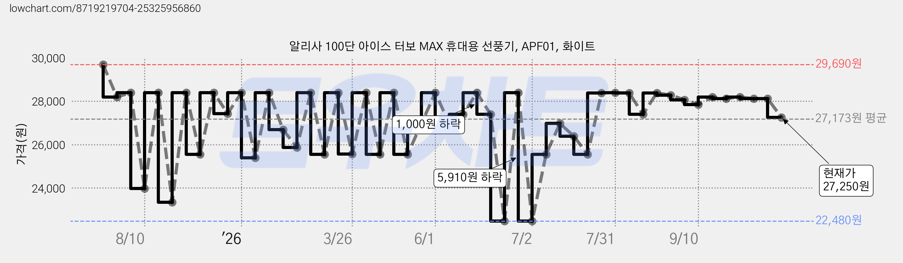 알리사 100단 아이스 터보 MAX 휴대용 선풍기, APF01, 화이트 가격 변동 차트, 현재가 27,250원, 관측 최저가 22,480원