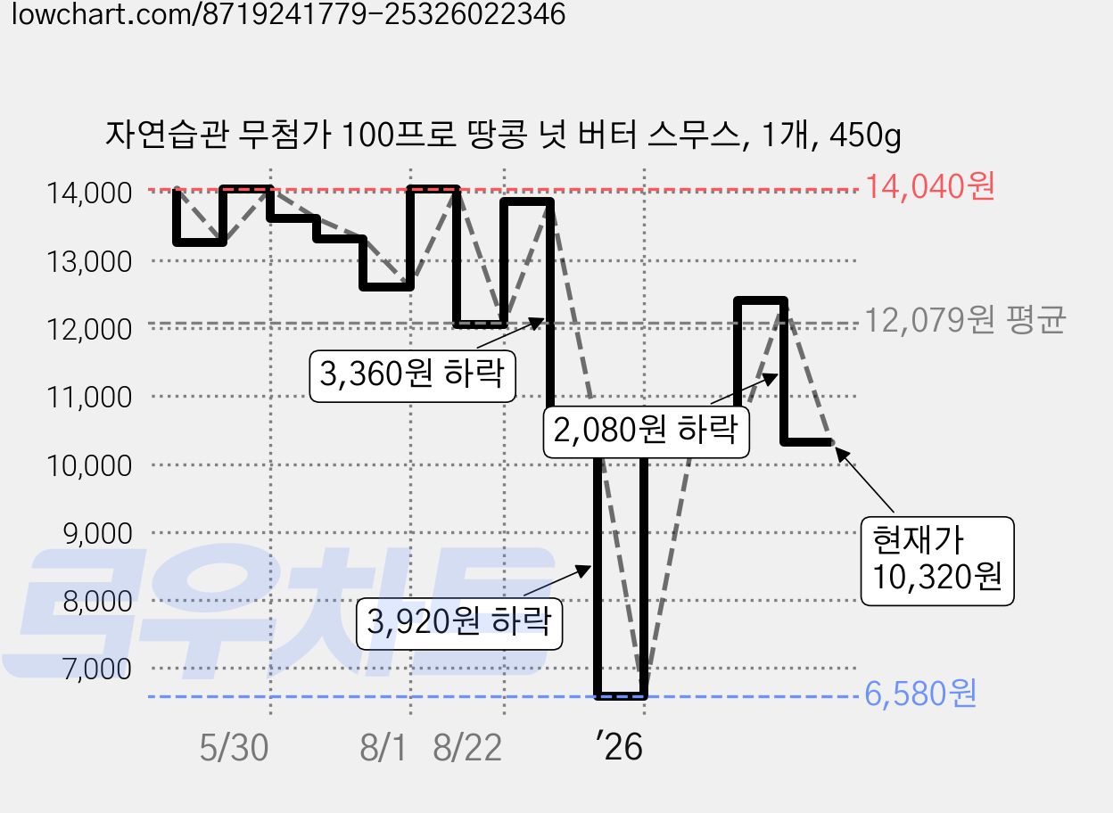 자연습관 무첨가 100프로 땅콩 넛 버터 스무스, 1개, 450g 가격 변동 차트, 현재가 10,320원, 관측 최저가 6,580원