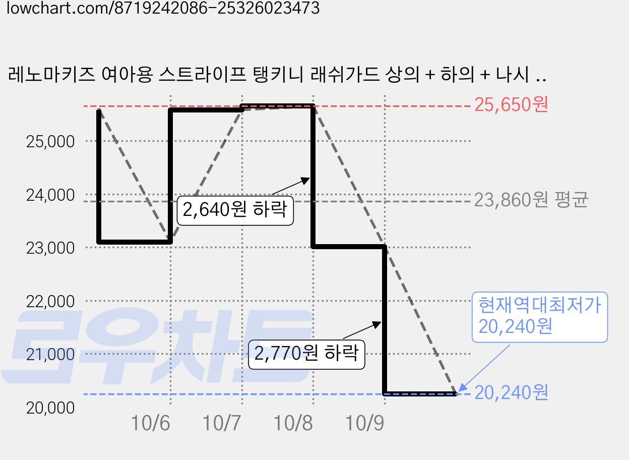 레노마키즈 여아용 스트라이프 탱키니 래쉬가드 상의 + 하의 + 나시 세트 RN-GS2F523 가격 변동 차트, 현재가 20,240원, 역대최저가