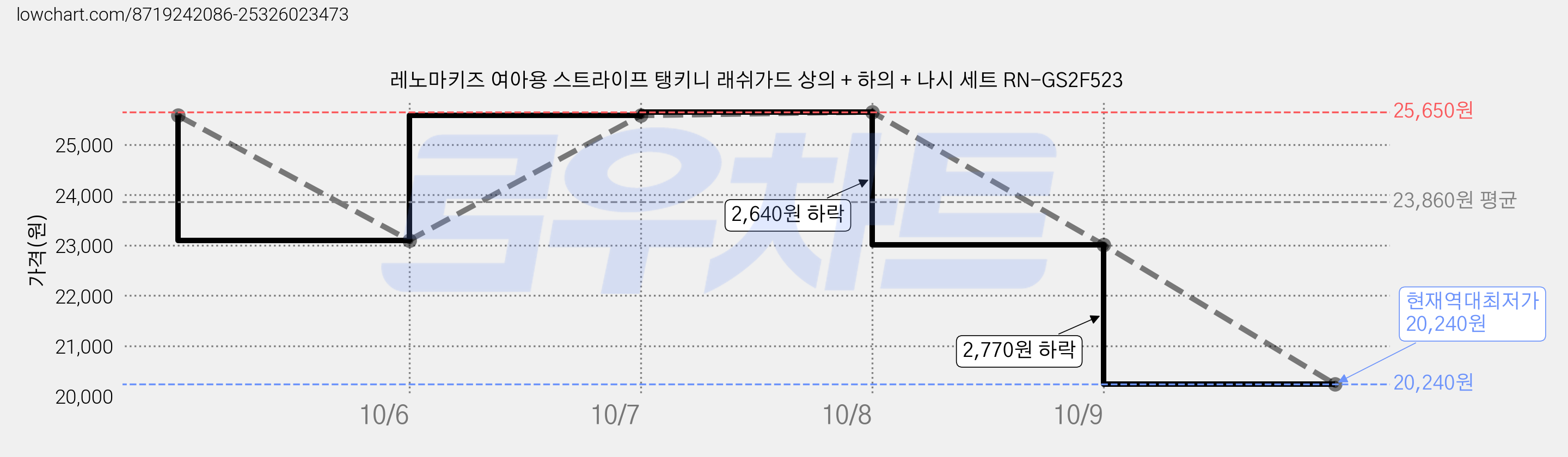 레노마키즈 여아용 스트라이프 탱키니 래쉬가드 상의 + 하의 + 나시 세트 RN-GS2F523 가격 변동 차트, 현재가 20,240원, 역대최저가