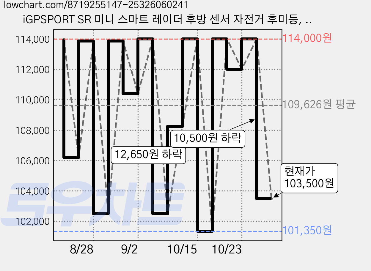 iGPSPORT SR 미니 스마트 레이더 후방 센서 자전거 후미등, 블랙, 1개 가격 변동 차트, 현재가 103,500원, 관측 최저가 101,350원