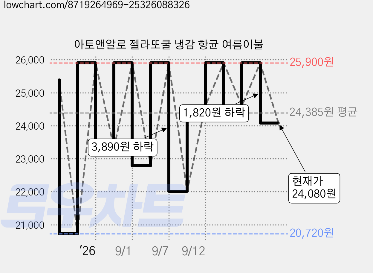 아토앤알로 젤라또쿨 냉감 항균 여름이불 가격 변동 차트, 현재가 24,080원, 관측 최저가 20,720원