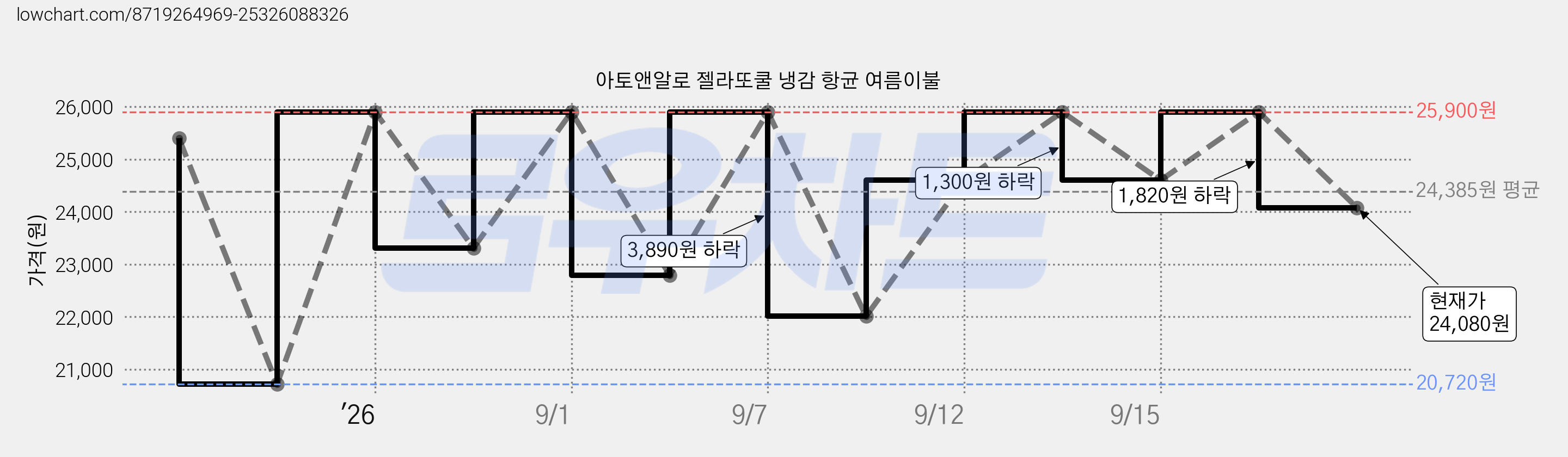 아토앤알로 젤라또쿨 냉감 항균 여름이불 가격 변동 차트, 현재가 24,080원, 관측 최저가 20,720원
