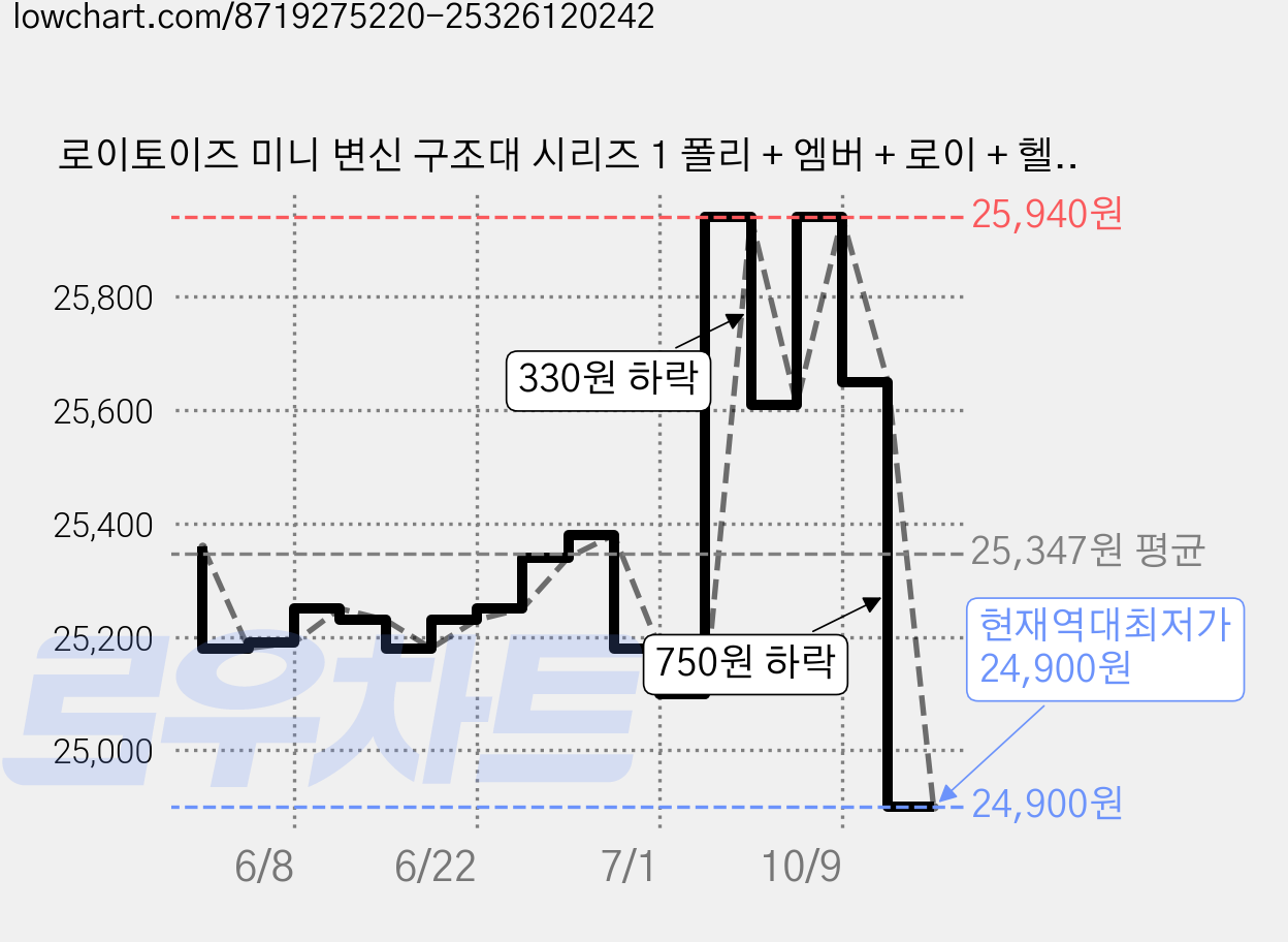 로이토이즈 미니 변신 구조대 시리즈 1 폴리 + 엠버 + 로이 + 헬리 로봇 세트, 혼합색상, 1세트 가격 변동 차트, 현재가 24,900원, 역대최저가