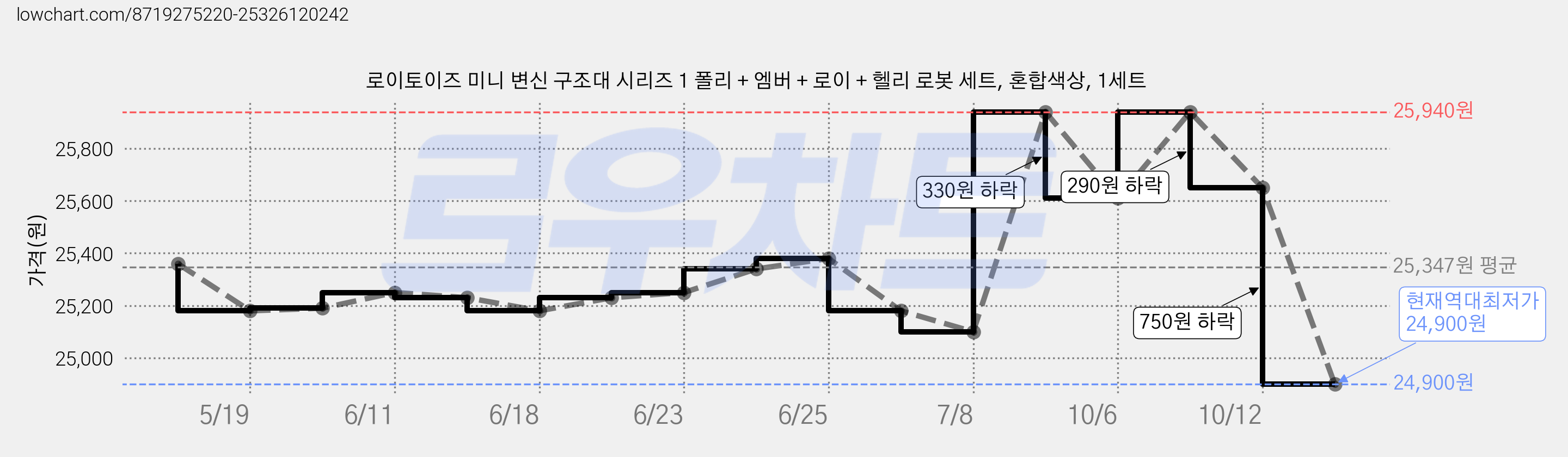 로이토이즈 미니 변신 구조대 시리즈 1 폴리 + 엠버 + 로이 + 헬리 로봇 세트, 혼합색상, 1세트 가격 변동 차트, 현재가 24,900원, 역대최저가