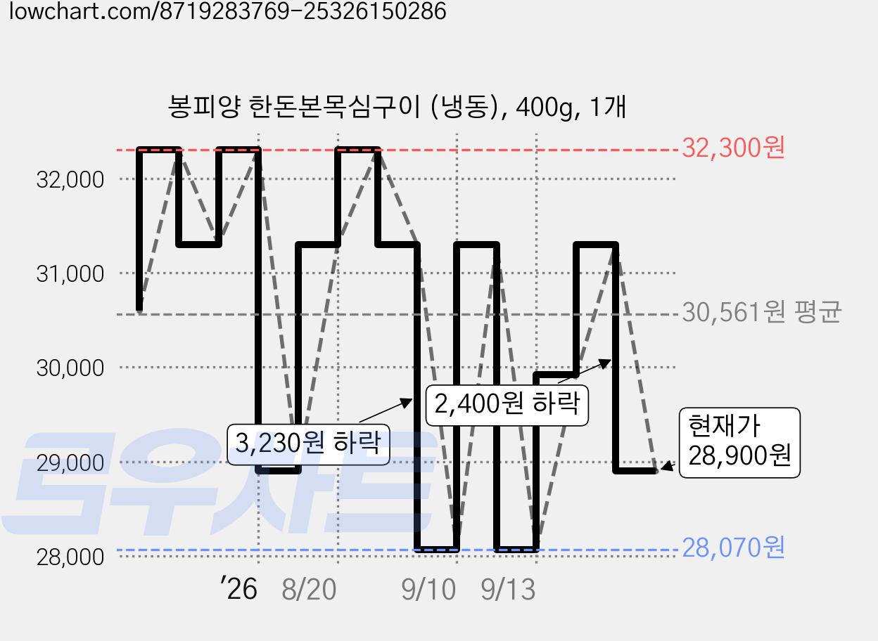 봉피양 한돈본목심구이 (냉동), 400g, 1개 가격 변동 차트, 현재가 28,900원, 관측 최저가 28,070원
